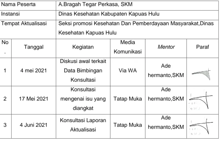 Tabel 5.11 Jadwal Konsultasi Dengan Mentor  Nama Peserta  A.Bragah Tegar Perkasa, SKM 