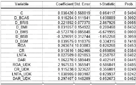 Tabel 6. Hasil Uji Regresi Moderasi Fixed Effect Model 