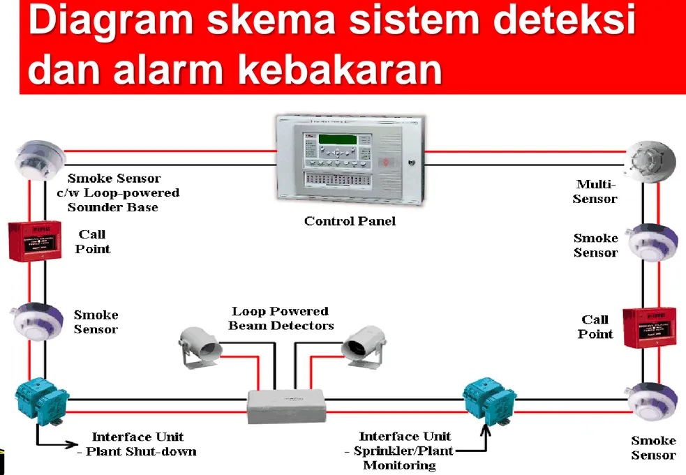 Diagram skema sistem deteksi dan alarm kebakaran