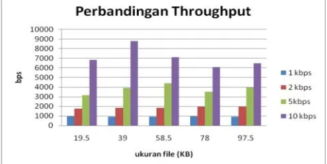 Gambar 6 Grafik perbandingan hasil troughput layanan webservicedengan variasi bandwidth dan ukuran file
