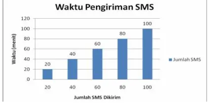 Gambar 11 Grafik perbandingan waktu antrian pada SMS gatewayberdasarkan jumlah SMS yang dikirim