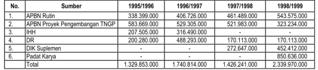 Tabel 3. Pendanaan Taman Nasional Gunung Gede Pangrango (Rp)  Table 3. TNGP Budget (Rp) 