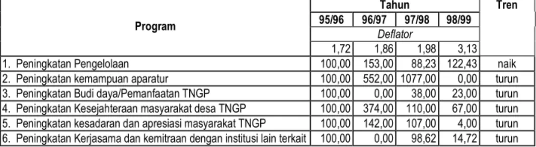 Tabel 5. Dampak Krisis Moneter Terhadap Anggaran Untuk Tiap Program (%)  Table 5.  Impact of Monetary Crisis on Program Budget of TNGP (%) 
