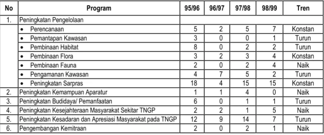 Tabel 8. Frekuensi Kegiatan Pengelolaan TNGP  Tabel 8.  Frequency of TNGP Managing Activities 