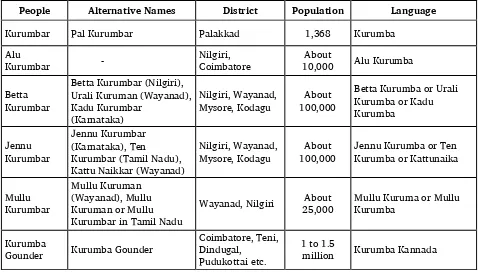 Table 3. Overview of Kurumbar groups 