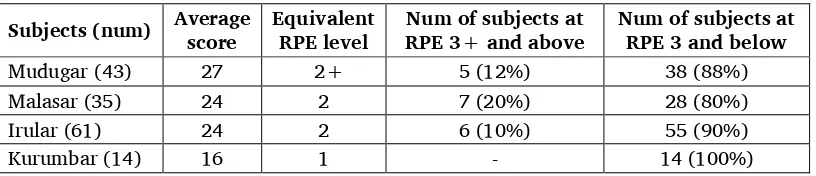 Table 9. Score ranges on Malayalam SRT with corresponding RPE levels 