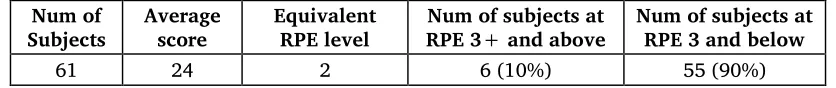 Table 12. Overall SRT results among Irular 