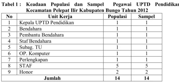Tabel 1 :  Keadaan  Populasi  dan  Sampel    Pegawai  UPTD  Pendidikan  Kecamatan Pelepat Ilir Kabupaten Bungo Tahun 2012 