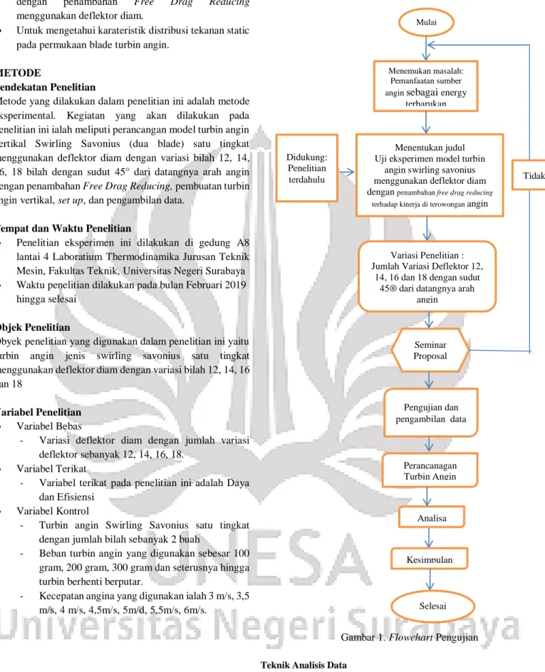 Gambar 1. Flowchart Pengujian  Teknik Analisis Data 