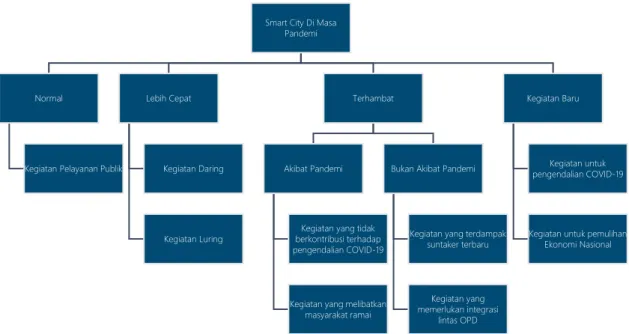 Gambar 1 Tipologi Pelaksanaan Kegiatan  Smart City di Masa Pandemi COVID-19 Kota Yogyakarta  Sumber : Analisis Penulis, 2021 