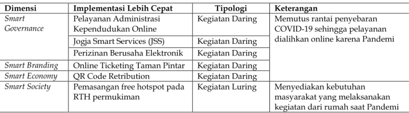 Tabel 1 Jenis Kegiatan Smart City dengan Implementasi Lebih Cepat di Kota Yogyakarta  Dimensi  Implementasi Lebih Cepat  Tipologi  Keterangan 
