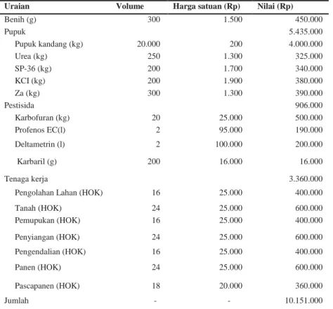Tabel 1.  Biaya produksi cabai merah per hektar pada lahan kering 