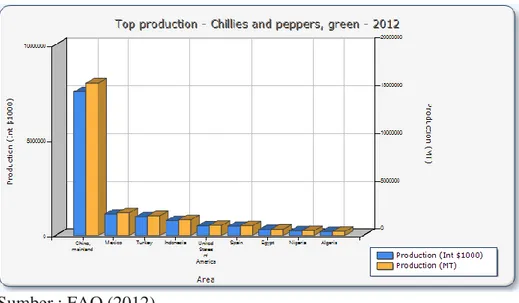 Tabel 2.  Produksi cabai merah di Dunia 