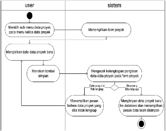 Gambar 2 Activity Diagram Sistem yang Diusulkan 