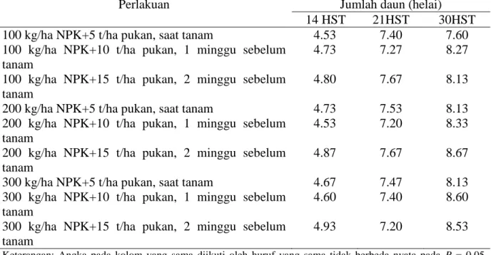 Tabel  2.  Data  jumlah  daun  jagung  manis  14,  21  dan  30  HST  dengan  pemberian  pupuk  berimbang organik dan anorganik  
