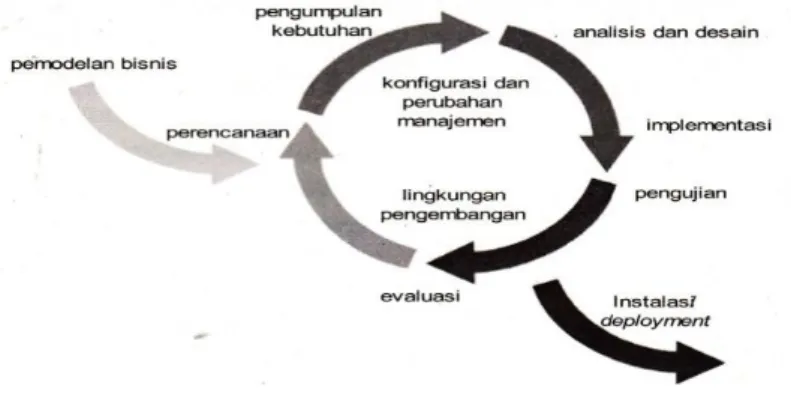 Gambar 1 Proses Iteratif RUP  Berikut ini penjelasan untuk setiap fase pada RUP. 