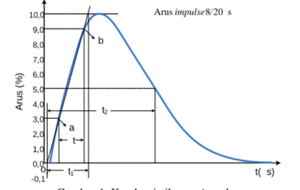 Gambar 2. Sistem instrumen pengukuran arus impulse pada  generator surja arus [11] 