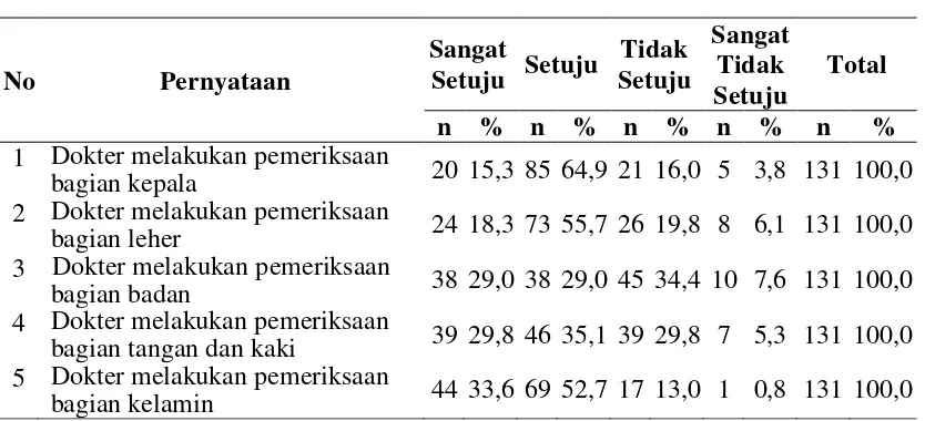 Tabel 4.6 Distribusi Kompetensi Dokter Spesialis 
