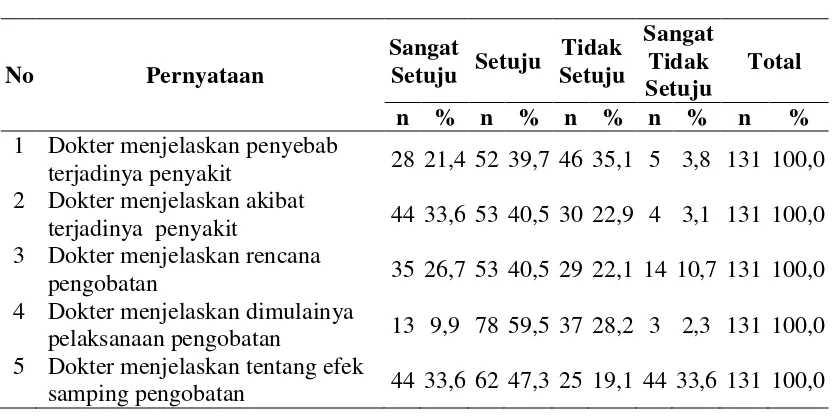 Tabel 4.8 Distribusi Kompetensi Dokter Spesialis  Berdasarkan Pemberian Terapi 