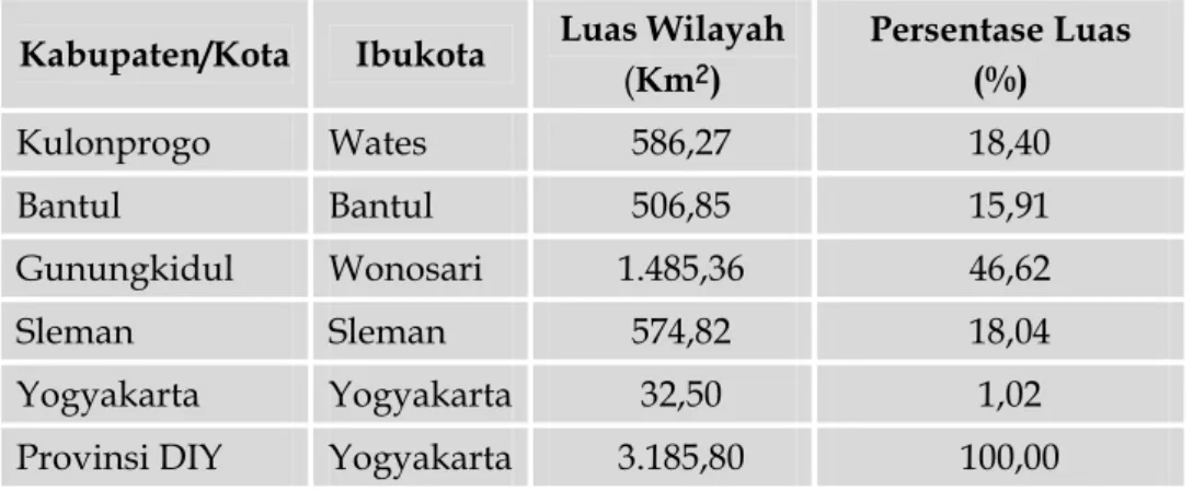 Tabel 2.2.  Jumlah Penduduk Menurut Kabupaten/Kota di DI Yogyakarta Tahun 2006 