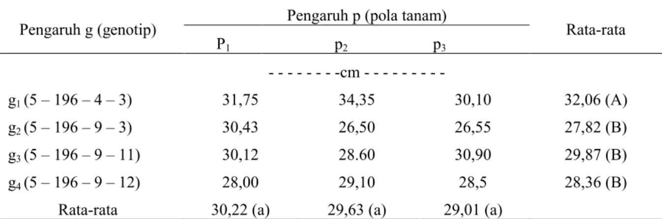 Tabel 1. Tinggi Tanaman Kedelai