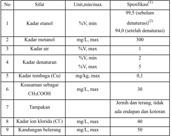 Tabel 2.1. Persyaratan Mutu Produk Etanol