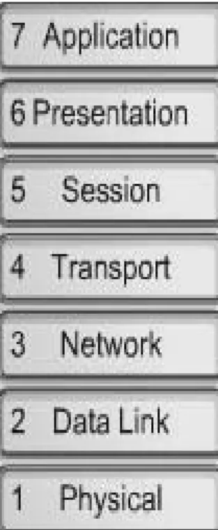 Gambar 2.1 OSI Layer 