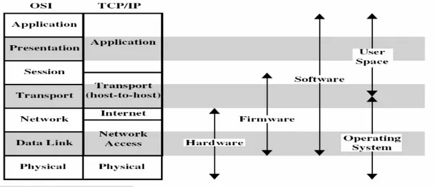 Gambar 2.3 Gambar arsitektur TCP/IP dan OSI, serta korespondensi fungsionalitas  antara keduanya