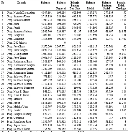 Tabel 1.1.  Data APBD Tahun 2007 (Dalam Juta Rupiah) 