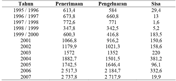 Tabel 1.2  Realisasi   Penerimaan  dan  Pengeluaran Pemerintah Propinsi Sumatera  Utara    (Milyar Rupiah)  