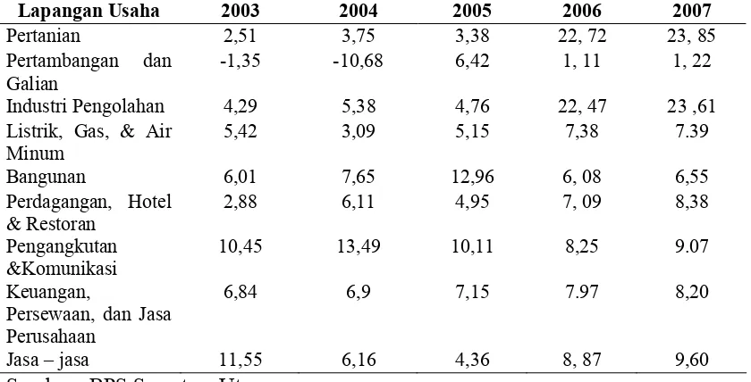 Tabel 1.3 Laju Pertumbuhan Ekonomi Sumatera Utara Menurut Lapangan Usaha Atas Dasar Harga Konstan tahun 2000 (Persentase) 