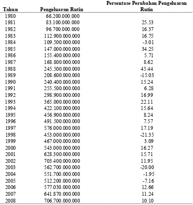 Tabel 4.2  Pengeluaran Rutin Sumatera Utara (Rp/Milyar)  