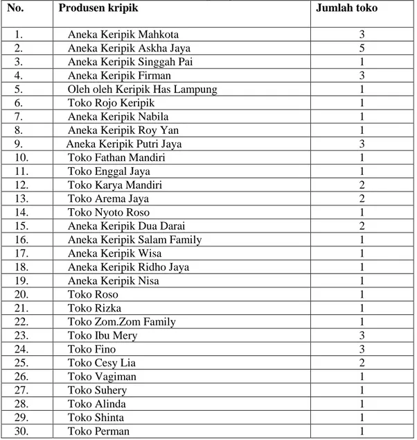 Tabel 1.1 Produsen Keripik Pisang Di Kawasan Sentra Industri Keripik  Lampung 