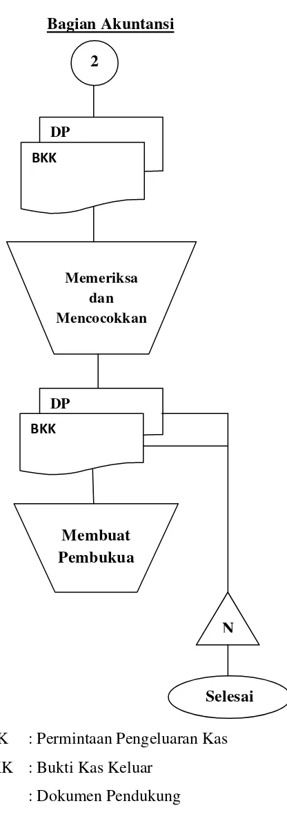 Gambar 3.2 Prosedur Pengeluaran Kas PT.KPBN Cabang Medan 