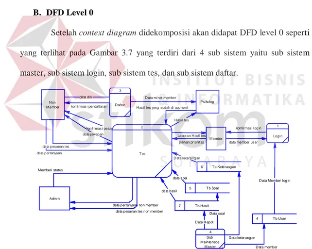 Gambar 3.7 DFD LV 0 Rancang Bangun Penelusuran Minat dengan Tes The  Rothwell Miller Interest Blank (RMIB) berbasis web
