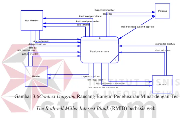Gambar 3.6Context Diagram Rancang Bangun Penelusuran Minat dengan Tes  The Rothwell Miller Interest Blank (RMIB) berbasis web