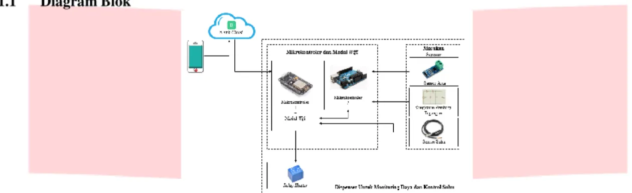 Gambar 3-1-1 Blok Diagram Kontrol Suhu dan Monitoring Daya pada Dispenser Disertai Komponen  Elektronika 