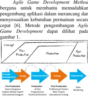 Gambar 1 Agile Game Development Method 