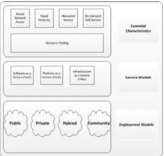 Gambar 1 Model Cloud Computing (Murtadha &amp; Roshanasan, 2014) 