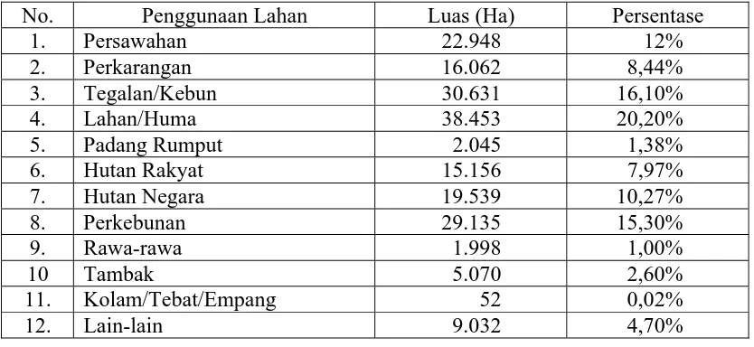 Tabel  1. Luas Penggunaan Lahan di Kabupaten Bireuen Tahun 2009  