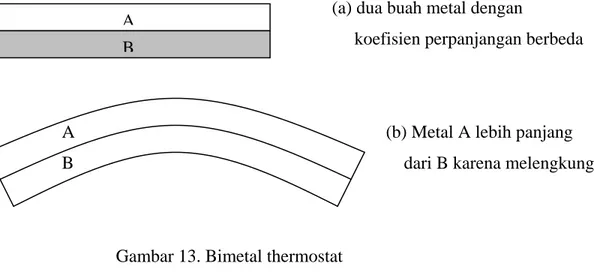 Gambar 13. Bimetal thermostat 