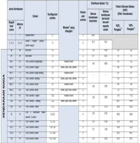 Tabel  4.5  Klasifikasi  Kendaraan  dan  Nilai VDR Standar 