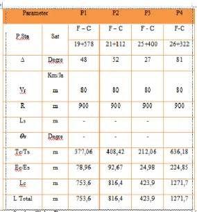 Tabel  4.  Resume  Perhitungan  Alinyemen  Horizontal  Di  Ruas  Jalan  Padang  –  ByPassSTA  18+000  –  STA  26+500 