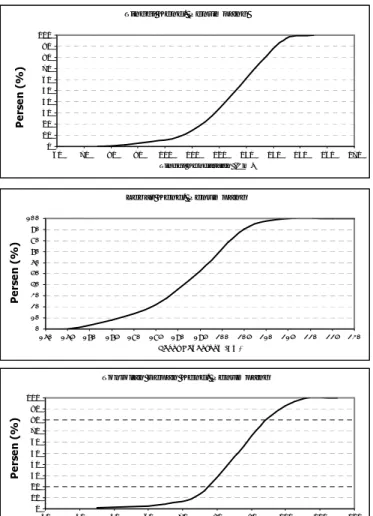 Gambar 5.   Grafik frekwensi distribusi unsur teknis kendaraan penumpang 