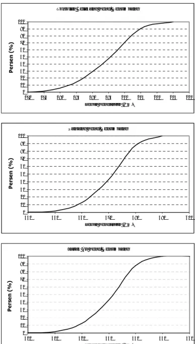 Gambar 6.   Grafik frekwensi distribusi unsur teknis kendaraan penumpang 