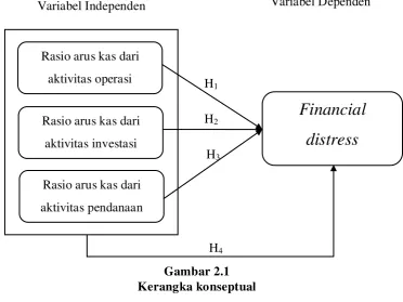 Gambar 2.1 Kerangka konseptual 