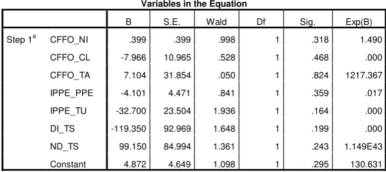  Tabel 4.9 Variables in the Equation