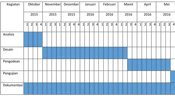 Tabel 1- 1   Jadwal Pengerjaan 