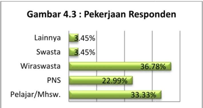 Tabel  4.3  Umur Responden 