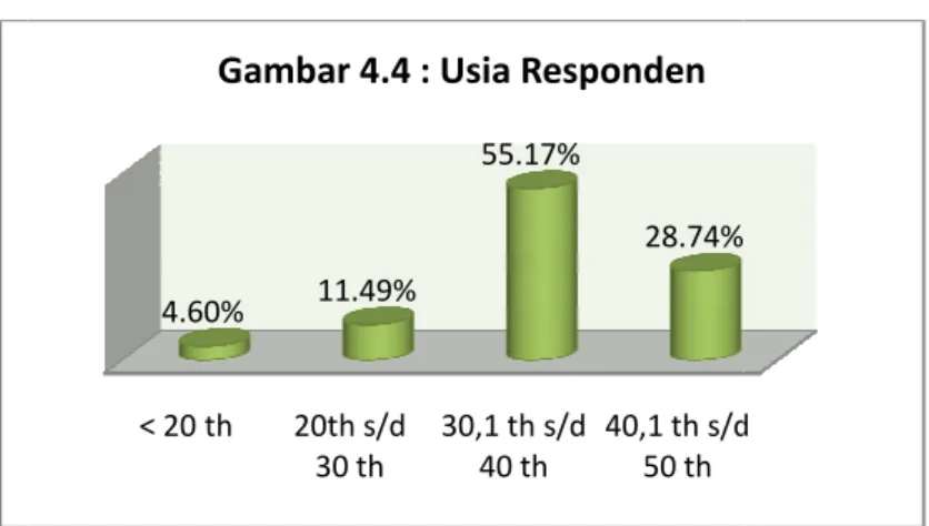 Gambar 4.4 : Usia Responden